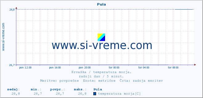 POVPREČJE :: Pula :: temperatura morja :: zadnji dan / 5 minut.