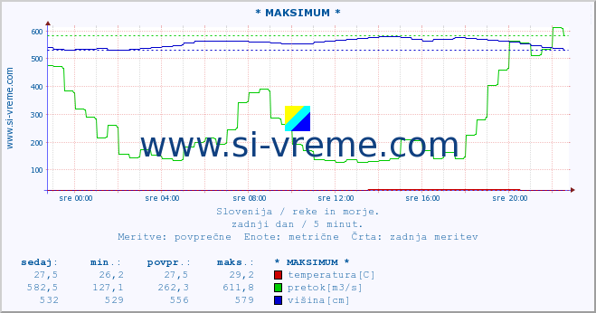 POVPREČJE :: * MAKSIMUM * :: temperatura | pretok | višina :: zadnji dan / 5 minut.