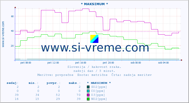 POVPREČJE :: * MAKSIMUM * :: SO2 | CO | O3 | NO2 :: zadnji dan / 5 minut.