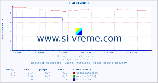 POVPREČJE :: * MINIMUM * :: temperatura | pretok | višina :: zadnji dan / 5 minut.