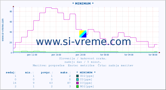 POVPREČJE :: * MINIMUM * :: SO2 | CO | O3 | NO2 :: zadnji dan / 5 minut.