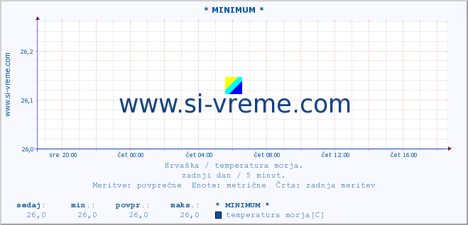 POVPREČJE :: * MINIMUM * :: temperatura morja :: zadnji dan / 5 minut.