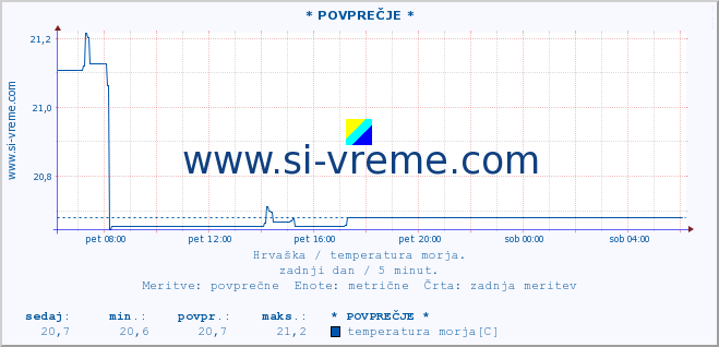 POVPREČJE :: * POVPREČJE * :: temperatura morja :: zadnji dan / 5 minut.