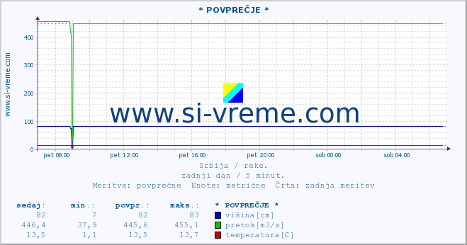 POVPREČJE :: * POVPREČJE * :: višina | pretok | temperatura :: zadnji dan / 5 minut.