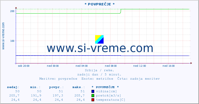 POVPREČJE :: * POVPREČJE * :: višina | pretok | temperatura :: zadnji dan / 5 minut.