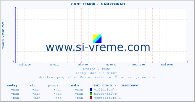 POVPREČJE ::  CRNI TIMOK -  GAMZIGRAD :: višina | pretok | temperatura :: zadnji dan / 5 minut.