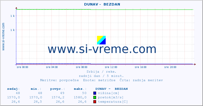 POVPREČJE ::  DUNAV -  BEZDAN :: višina | pretok | temperatura :: zadnji dan / 5 minut.