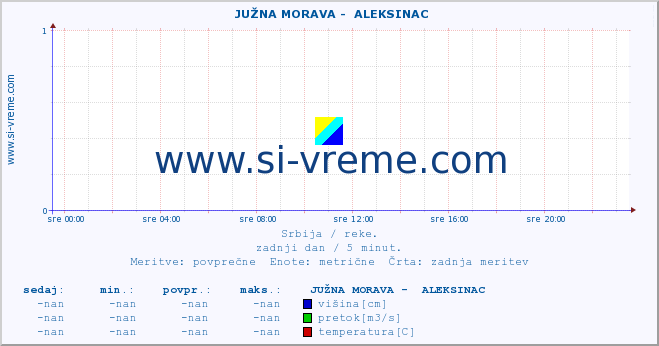 POVPREČJE ::  JUŽNA MORAVA -  ALEKSINAC :: višina | pretok | temperatura :: zadnji dan / 5 minut.