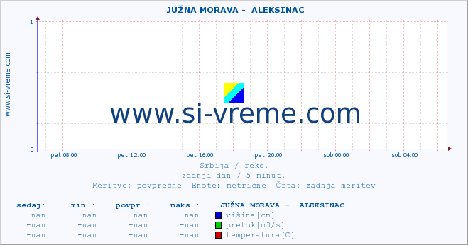 POVPREČJE ::  JUŽNA MORAVA -  ALEKSINAC :: višina | pretok | temperatura :: zadnji dan / 5 minut.