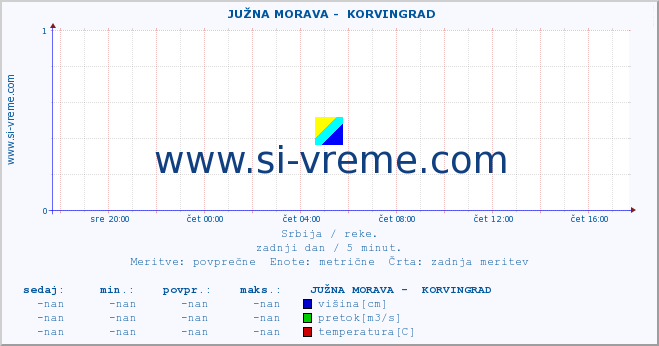 POVPREČJE ::  JUŽNA MORAVA -  KORVINGRAD :: višina | pretok | temperatura :: zadnji dan / 5 minut.