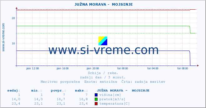 POVPREČJE ::  JUŽNA MORAVA -  MOJSINJE :: višina | pretok | temperatura :: zadnji dan / 5 minut.