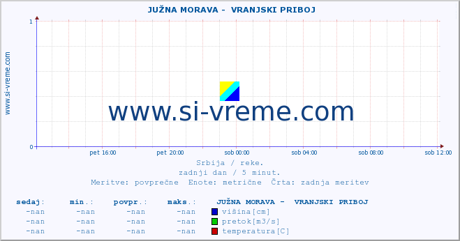 POVPREČJE ::  JUŽNA MORAVA -  VRANJSKI PRIBOJ :: višina | pretok | temperatura :: zadnji dan / 5 minut.