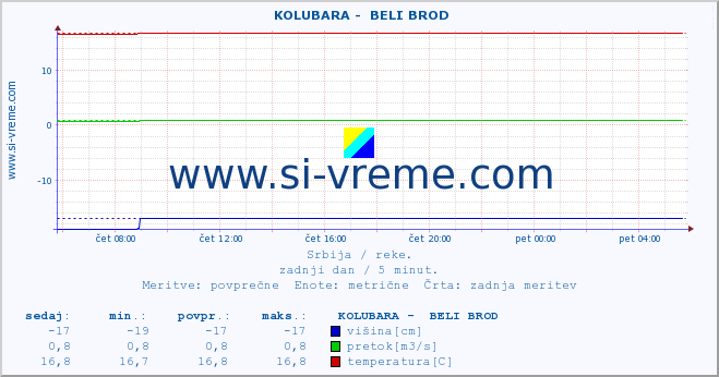 POVPREČJE ::  KOLUBARA -  BELI BROD :: višina | pretok | temperatura :: zadnji dan / 5 minut.