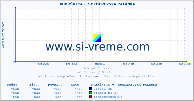 POVPREČJE ::  KUBRŠNICA -  SMEDEREVSKA PALANKA :: višina | pretok | temperatura :: zadnji dan / 5 minut.