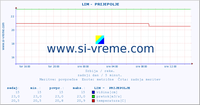 POVPREČJE ::  LIM -  PRIJEPOLJE :: višina | pretok | temperatura :: zadnji dan / 5 minut.