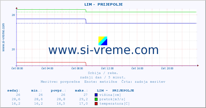 POVPREČJE ::  LIM -  PRIJEPOLJE :: višina | pretok | temperatura :: zadnji dan / 5 minut.