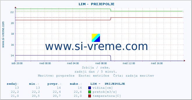 POVPREČJE ::  LIM -  PRIJEPOLJE :: višina | pretok | temperatura :: zadnji dan / 5 minut.