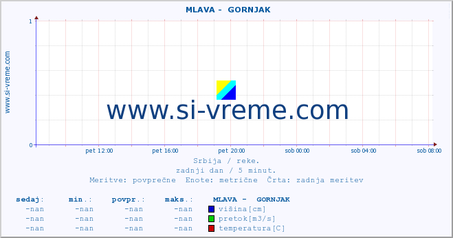 POVPREČJE ::  MLAVA -  GORNJAK :: višina | pretok | temperatura :: zadnji dan / 5 minut.