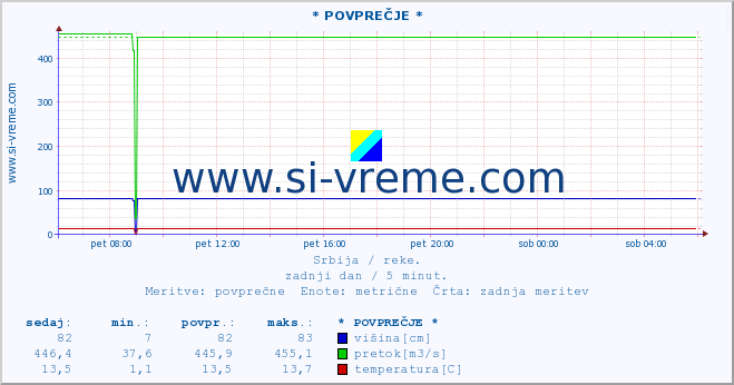 POVPREČJE ::  NERA -  VRAČEV GAJ :: višina | pretok | temperatura :: zadnji dan / 5 minut.