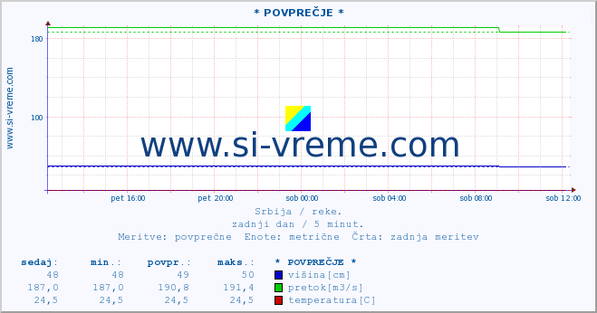 POVPREČJE ::  NERA -  VRAČEV GAJ :: višina | pretok | temperatura :: zadnji dan / 5 minut.