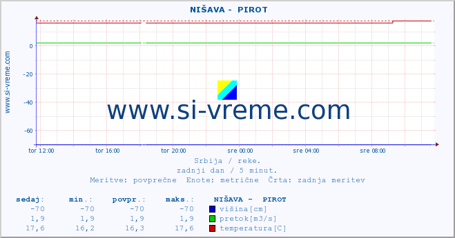 POVPREČJE ::  NIŠAVA -  PIROT :: višina | pretok | temperatura :: zadnji dan / 5 minut.