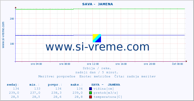 POVPREČJE ::  SAVA -  JAMENA :: višina | pretok | temperatura :: zadnji dan / 5 minut.