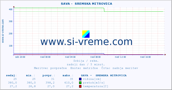 POVPREČJE ::  SAVA -  SREMSKA MITROVICA :: višina | pretok | temperatura :: zadnji dan / 5 minut.