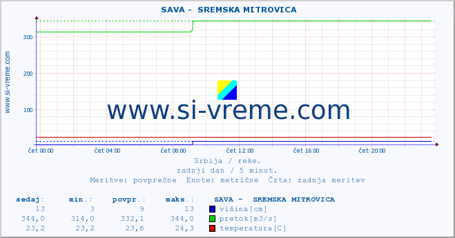 POVPREČJE ::  SAVA -  SREMSKA MITROVICA :: višina | pretok | temperatura :: zadnji dan / 5 minut.