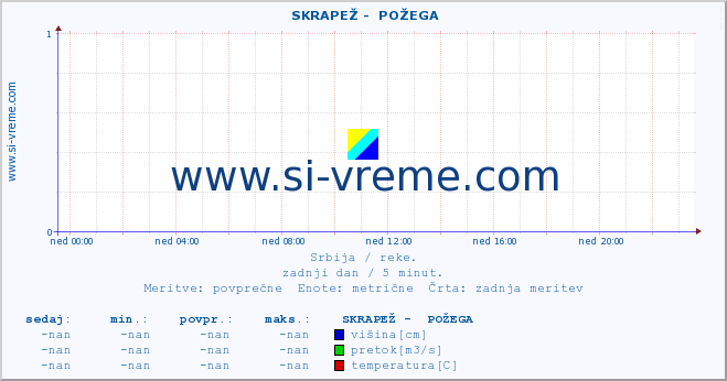 POVPREČJE ::  SKRAPEŽ -  POŽEGA :: višina | pretok | temperatura :: zadnji dan / 5 minut.