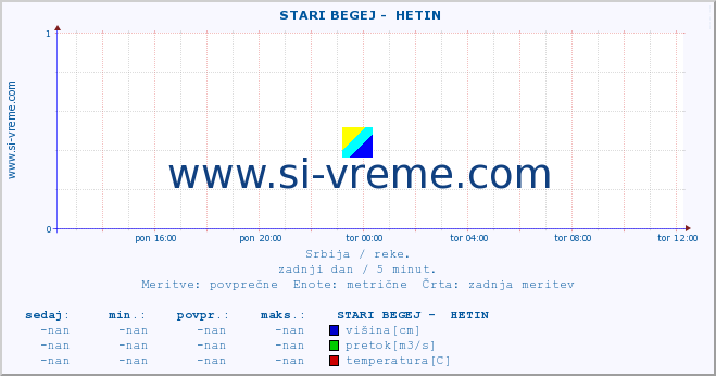 POVPREČJE ::  STARI BEGEJ -  HETIN :: višina | pretok | temperatura :: zadnji dan / 5 minut.