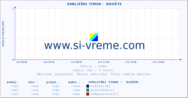 POVPREČJE ::  SVRLJIŠKI TIMOK -  RGOŠTE :: višina | pretok | temperatura :: zadnji dan / 5 minut.