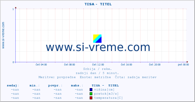 POVPREČJE ::  TISA -  TITEL :: višina | pretok | temperatura :: zadnji dan / 5 minut.