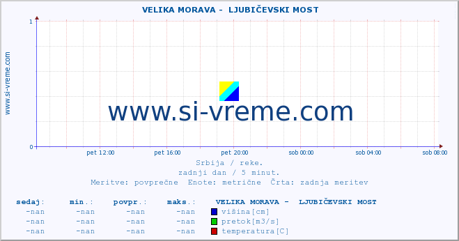 POVPREČJE ::  VELIKA MORAVA -  LJUBIČEVSKI MOST :: višina | pretok | temperatura :: zadnji dan / 5 minut.