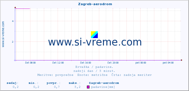 POVPREČJE ::  Zagreb-aerodrom :: padavine :: zadnji dan / 5 minut.