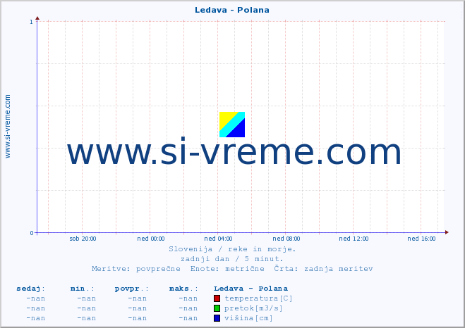 POVPREČJE :: Ledava - Polana :: temperatura | pretok | višina :: zadnji dan / 5 minut.