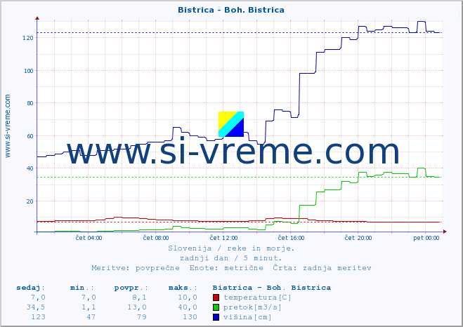 POVPREČJE :: Bistrica - Boh. Bistrica :: temperatura | pretok | višina :: zadnji dan / 5 minut.