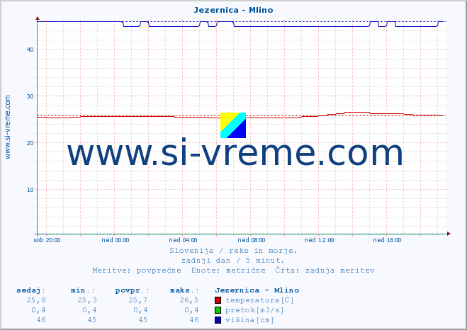 POVPREČJE :: Jezernica - Mlino :: temperatura | pretok | višina :: zadnji dan / 5 minut.