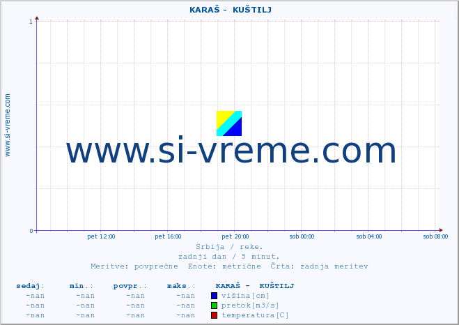 POVPREČJE ::  KARAŠ -  KUŠTILJ :: višina | pretok | temperatura :: zadnji dan / 5 minut.