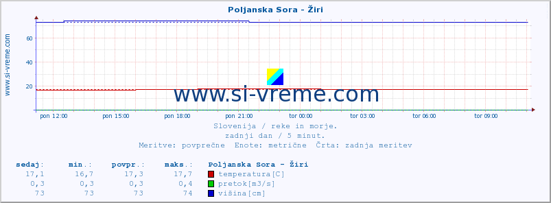 POVPREČJE :: Poljanska Sora - Žiri :: temperatura | pretok | višina :: zadnji dan / 5 minut.