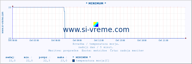 POVPREČJE :: * MINIMUM * :: temperatura morja :: zadnji dan / 5 minut.