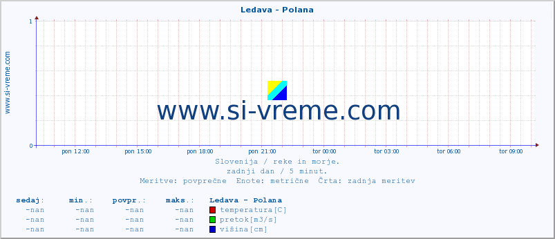 POVPREČJE :: Ledava - Polana :: temperatura | pretok | višina :: zadnji dan / 5 minut.