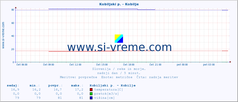 POVPREČJE :: Kobiljski p. - Kobilje :: temperatura | pretok | višina :: zadnji dan / 5 minut.