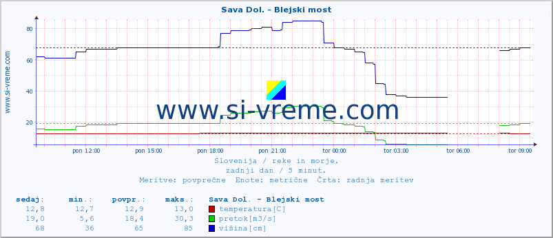 POVPREČJE :: Sava Dol. - Blejski most :: temperatura | pretok | višina :: zadnji dan / 5 minut.