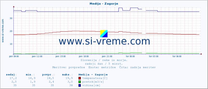 POVPREČJE :: Medija - Zagorje :: temperatura | pretok | višina :: zadnji dan / 5 minut.