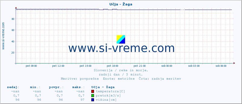 POVPREČJE :: Učja - Žaga :: temperatura | pretok | višina :: zadnji dan / 5 minut.