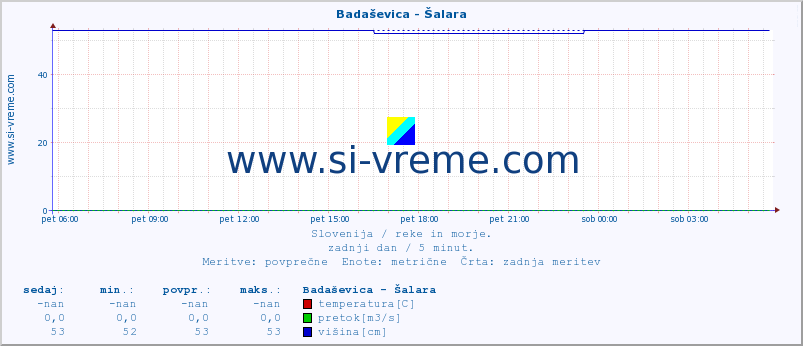 POVPREČJE :: Badaševica - Šalara :: temperatura | pretok | višina :: zadnji dan / 5 minut.