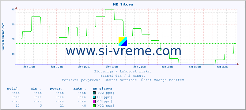 POVPREČJE :: MB Titova :: SO2 | CO | O3 | NO2 :: zadnji dan / 5 minut.