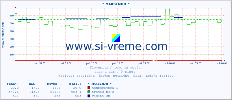 POVPREČJE :: * MAKSIMUM * :: temperatura | pretok | višina :: zadnji dan / 5 minut.