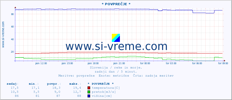 POVPREČJE :: * POVPREČJE * :: temperatura | pretok | višina :: zadnji dan / 5 minut.