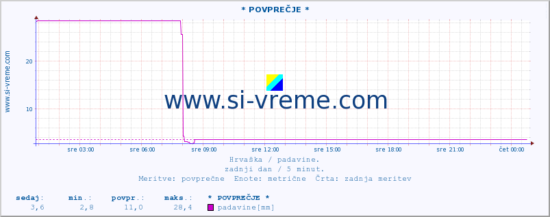 POVPREČJE :: * POVPREČJE * :: padavine :: zadnji dan / 5 minut.